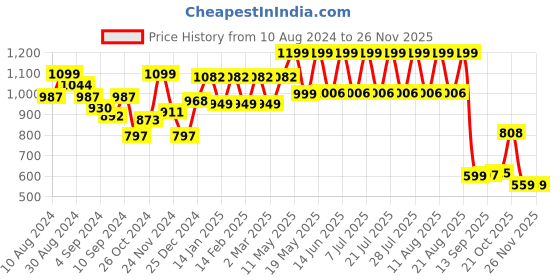 myntra.com FREAKINS Typography Printed Drop Shoulder Sleeves Pure Cotton T-shirt freakins Price History Graph from 10 Aug 2024 to 25 Nov 2025