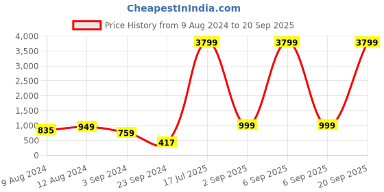 myntra.com FREAKINS Washed Spread Collar Long Sleeves Cotton Crop Denim Jacket freakins Price History Graph from 9 Aug 2024 to 20 Sep 2025