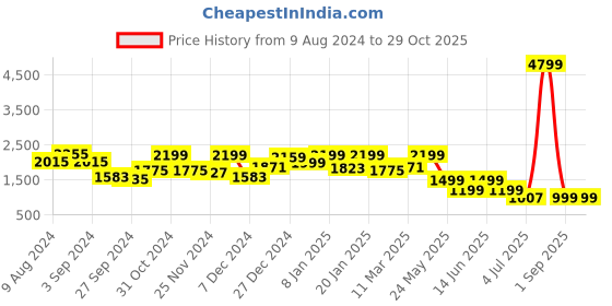 myntra.com FREAKINS Women Abstract Printed Wide Leg Fit High-Rise Low Distress Jeans freakins Price History Graph from 9 Aug 2024 to 29 Oct 2025