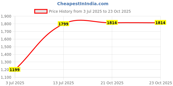 myntra.com FREAKINS Women Ashfall Grey Adjustable Korean Pants freakins Price History Graph from 3 Jul 2025 to 22 Oct 2025