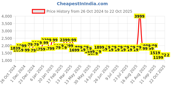 myntra.com FREAKINS Women Belted Flared High-Rise Trousers freakins Price History Graph from 26 Oct 2024 to 20 Oct 2025