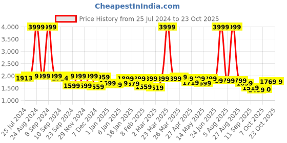 myntra.com FREAKINS Women Black Wide Leg High-Rise Jeans freakins Price History Graph from 25 Jul 2024 to 22 Oct 2025