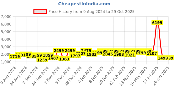 myntra.com FREAKINS Women Black Zipped Straight Fit High Rise Pure Cotton Jeans freakins Price History Graph from 9 Aug 2024 to 29 Oct 2025