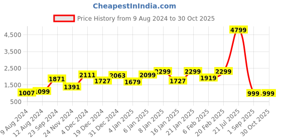 myntra.com FREAKINS Women Blue & Pink Colourblocked Straight Fit High-Rise Clean Look Jeans freakins Price History Graph from 9 Aug 2024 to 30 Oct 2025