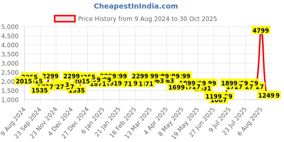 myntra.com FREAKINS Women Blue Bootcut Fit High-Rise Stretchable Low Distressed Jeans freakins Price History Graph from 9 Aug 2024 to 29 Oct 2025