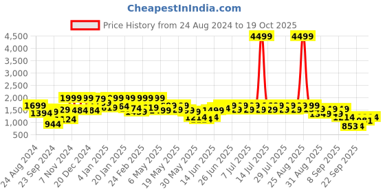 myntra.com FREAKINS Women Blue Bootcut High-Rise Mildly Distressed Light Fade Jeans freakins Price History Graph from 24 Aug 2024 to 19 Oct 2025