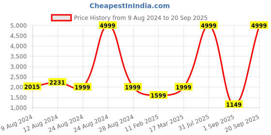 myntra.com FREAKINS Women Blue Flared High-Rise Mildly Distressed Heavy Fade Cotton Jeans freakins Price History Graph from 9 Aug 2024 to 20 Sep 2025