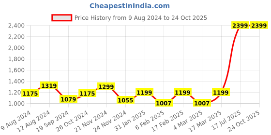 myntra.com FREAKINS Women Blue High-Rise Cotton Denim Shorts freakins Price History Graph from 9 Aug 2024 to 24 Oct 2025