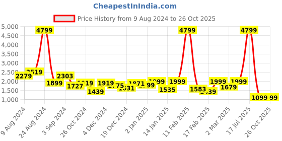 myntra.com FREAKINS Women Blue High-Rise Mildly Distressed Heavy Fade Jeans freakins Price History Graph from 9 Aug 2024 to 26 Oct 2025
