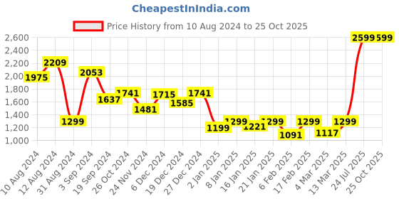 myntra.com FREAKINS Women Blue Mid-Rise Pure Cotton Denim Shorts freakins Price History Graph from 10 Aug 2024 to 24 Oct 2025