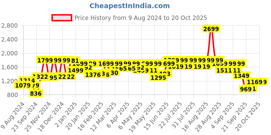 myntra.com FREAKINS Women Blue Straight Cargo Mildly Distressed Light Fade Jeans freakins Price History Graph from 9 Aug 2024 to 20 Oct 2025