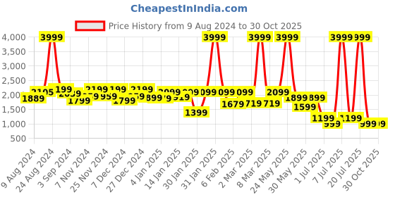 myntra.com FREAKINS Women Blue Straight Fit High-Rise Light Fade Jeans freakins Price History Graph from 9 Aug 2024 to 30 Oct 2025