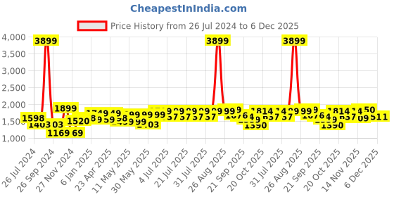 myntra.com FREAKINS Women Bootcut High-Rise Clean Look Stretchable Jeans freakins Price History Graph from 26 Jul 2024 to 5 Dec 2025