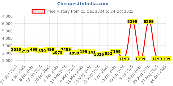 myntra.com FREAKINS Women Bootcut High-Rise Heavy Fade Jeans freakins Price History Graph from 23 Dec 2024 to 24 Oct 2025
