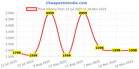 myntra.com FREAKINS Women Bootcut High-Rise Light Fade Stretchable Jeans freakins Price History Graph from 21 Jul 2025 to 17 Nov 2025