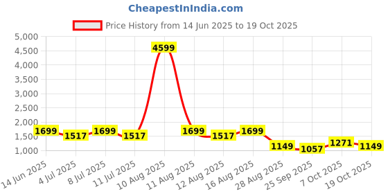 myntra.com FREAKINS Women Bootcut High-Rise Slash Knee Jeans freakins Price History Graph from 14 Jun 2025 to 19 Oct 2025