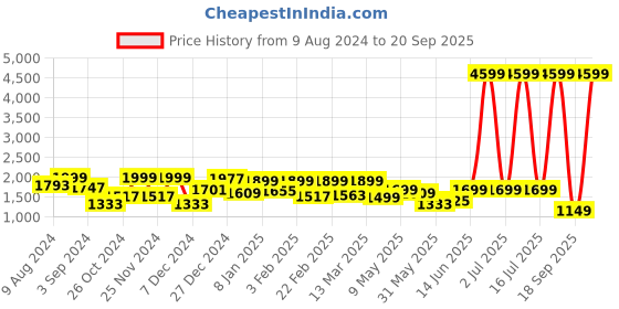 myntra.com FREAKINS Women Bootcut High-Rise Slash Knee Light Fade Pure Cotton Jeans freakins Price History Graph from 9 Aug 2024 to 20 Sep 2025
