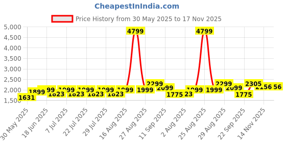 myntra.com FREAKINS Women Bootcut High-Rise Stretchable Jeans freakins Price History Graph from 30 May 2025 to 16 Nov 2025