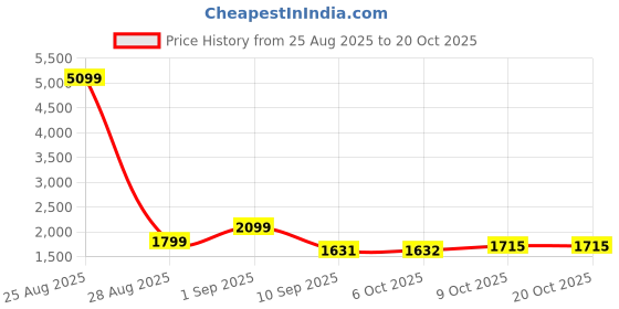 myntra.com FREAKINS Women Bootcut High-Rise Stretchable Jeans freakins Price History Graph from 25 Aug 2025 to 20 Oct 2025