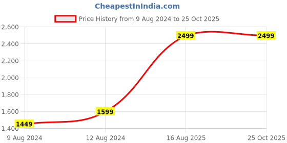 myntra.com FREAKINS Women Brown Slim Fit High-Rise Denim Shorts freakins Price History Graph from 9 Aug 2024 to 24 Oct 2025