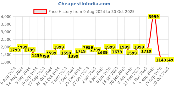 myntra.com FREAKINS Women Brown Straight Fit Mid-Rise Clean Look Pure Cotton  Jeans freakins Price History Graph from 9 Aug 2024 to 30 Oct 2025