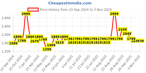 myntra.com FREAKINS Women Camouflage Leather Leather Jacket freakins Price History Graph from 23 Sep 2024 to 2 Nov 2025