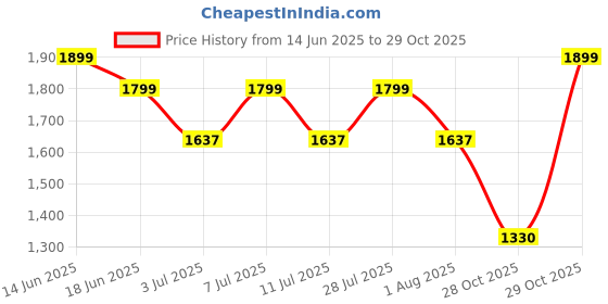 myntra.com FREAKINS Women Clean Cut White Tapered Jeans freakins Price History Graph from 14 Jun 2025 to 29 Oct 2025