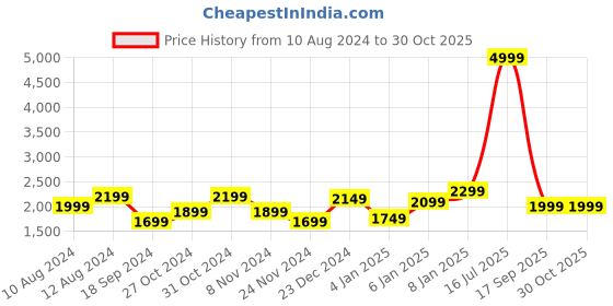 myntra.com FREAKINS Women Colourblocked Wide Leg High-Rise Pure Cotton Jeans freakins Price History Graph from 10 Aug 2024 to 30 Oct 2025