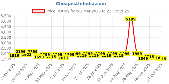myntra.com FREAKINS Women Cotton Wide Leg High-Rise Denim Korean Pants freakins Price History Graph from 2 Mar 2025 to 21 Oct 2025