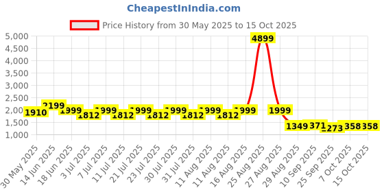 myntra.com FREAKINS Women Curve Soft Ecru Cargo freakins Price History Graph from 30 May 2025 to 15 Oct 2025
