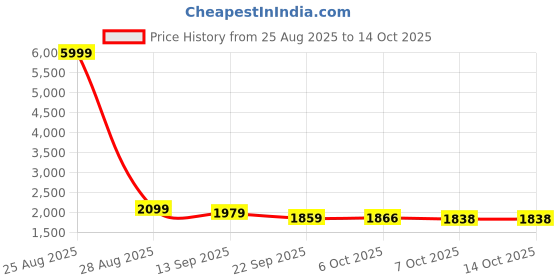 myntra.com FREAKINS Women Curve Soft Grey Bootcut Jeans freakins Price History Graph from 25 Aug 2025 to 14 Oct 2025