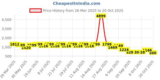myntra.com FREAKINS Women Dark Scarlet Textured Korean Pants freakins Price History Graph from 26 Mar 2025 to 20 Oct 2025