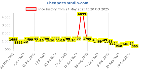 myntra.com FREAKINS Women Ebon Black Textured Korean Pant freakins Price History Graph from 24 May 2025 to 20 Oct 2025
