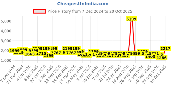 myntra.com FREAKINS Women Flared High-Rise Jeans freakins Price History Graph from 7 Dec 2024 to 20 Oct 2025