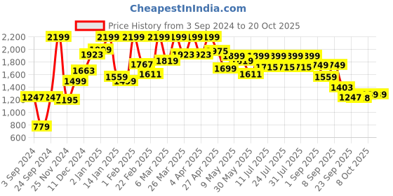 myntra.com FREAKINS Women Flared High-Rise Mildly Distressed Jeans freakins Price History Graph from 3 Sep 2024 to 20 Oct 2025