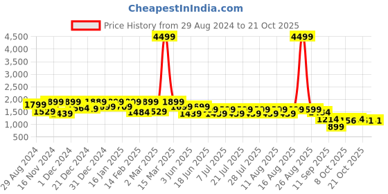 myntra.com FREAKINS Women Flared High-Rise Pleated Trousers freakins Price History Graph from 29 Aug 2024 to 21 Oct 2025