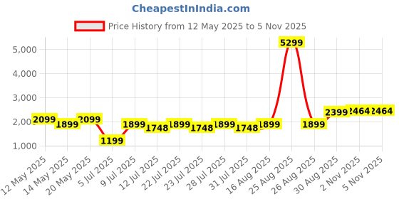 myntra.com FREAKINS Women Flared High-Rise Pleated Trousers freakins Price History Graph from 12 May 2025 to 2 Nov 2025
