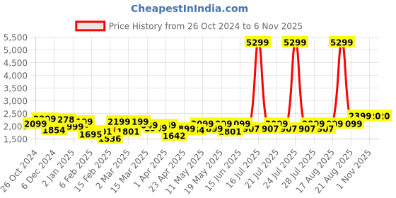 myntra.com FREAKINS Women Flared High-Rise Trousers freakins Price History Graph from 26 Oct 2024 to 3 Nov 2025