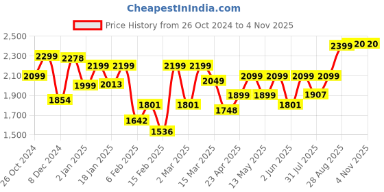 myntra.com FREAKINS Women Flared High-Rise Trousers freakins Price History Graph from 26 Oct 2024 to 4 Nov 2025