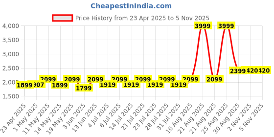 myntra.com FREAKINS Women Flared High-Rise Trousers freakins Price History Graph from 23 Apr 2025 to 2 Nov 2025