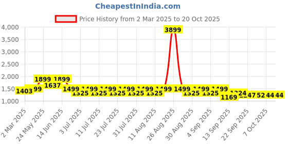 myntra.com FREAKINS Women Flared Trousers freakins Price History Graph from 2 Mar 2025 to 20 Oct 2025