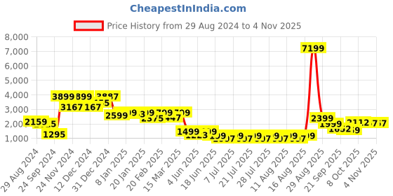myntra.com FREAKINS Women Floral Embellished Loose Fit High-Rise Trousers freakins Price History Graph from 29 Aug 2024 to 3 Nov 2025