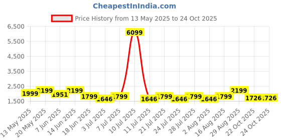 myntra.com FREAKINS Women Glide-iator Tan Brown Korean Pants freakins Price History Graph from 13 May 2025 to 23 Oct 2025