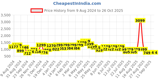 myntra.com FREAKINS Women Green High-Rise Cotton Casual Raw Edge Denim Shorts freakins Price History Graph from 9 Aug 2024 to 25 Oct 2025