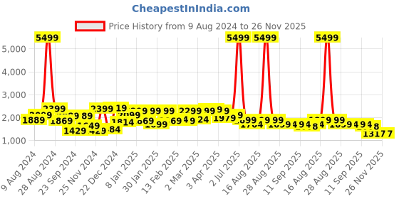 myntra.com FREAKINS Women Grey Straight Fit High-Rise Heavy Fade Jeans freakins Price History Graph from 9 Aug 2024 to 25 Nov 2025