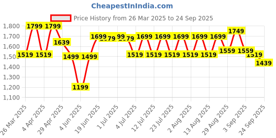 myntra.com FREAKINS Women High Cut Denim Midi Skirt freakins Price History Graph from 26 Mar 2025 to 24 Sep 2025
