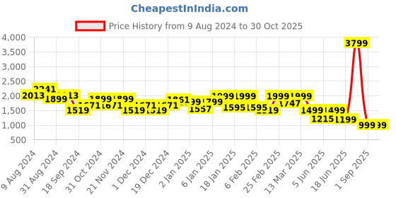 myntra.com FREAKINS Women High Rise Clean Look Pure Cotton Jeans freakins Price History Graph from 9 Aug 2024 to 30 Oct 2025