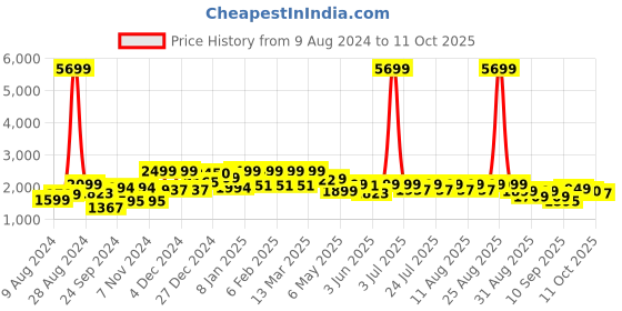 myntra.com FREAKINS Women High-Rise Denim Cargo freakins Price History Graph from 9 Aug 2024 to 11 Oct 2025
