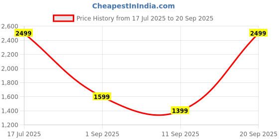 myntra.com FREAKINS Women High-Rise Denim Shorts freakins Price History Graph from 17 Jul 2025 to 20 Sep 2025