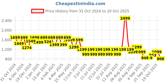 myntra.com FREAKINS Women High-Rise Denim Shorts freakins Price History Graph from 31 Oct 2024 to 20 Oct 2025